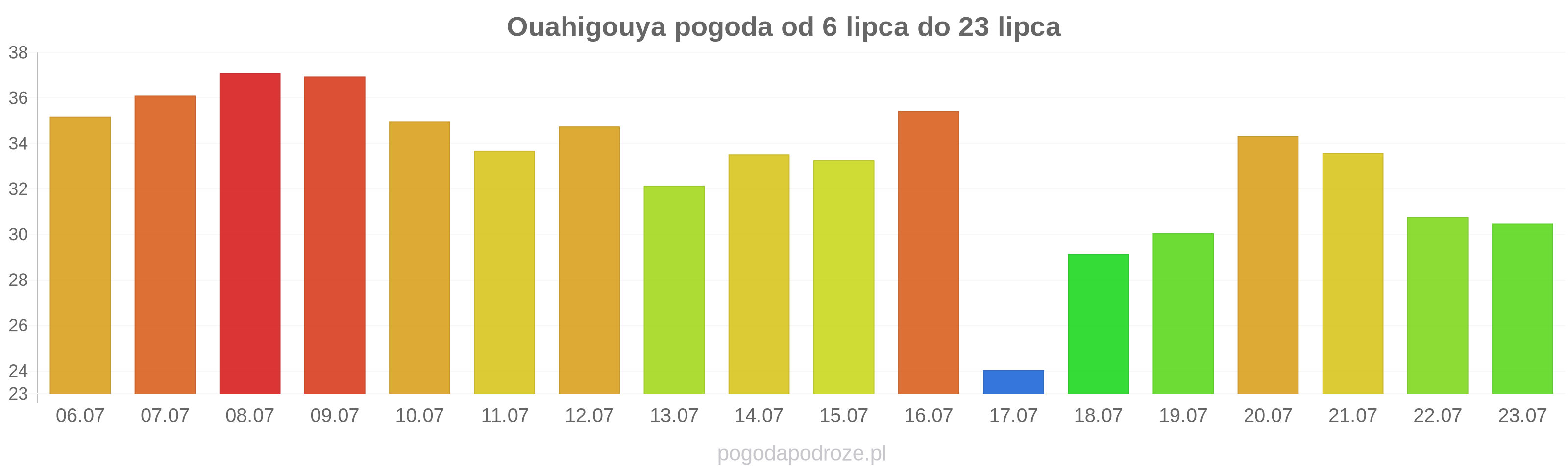 Ouahigouya długoterminowa prognoza pogody