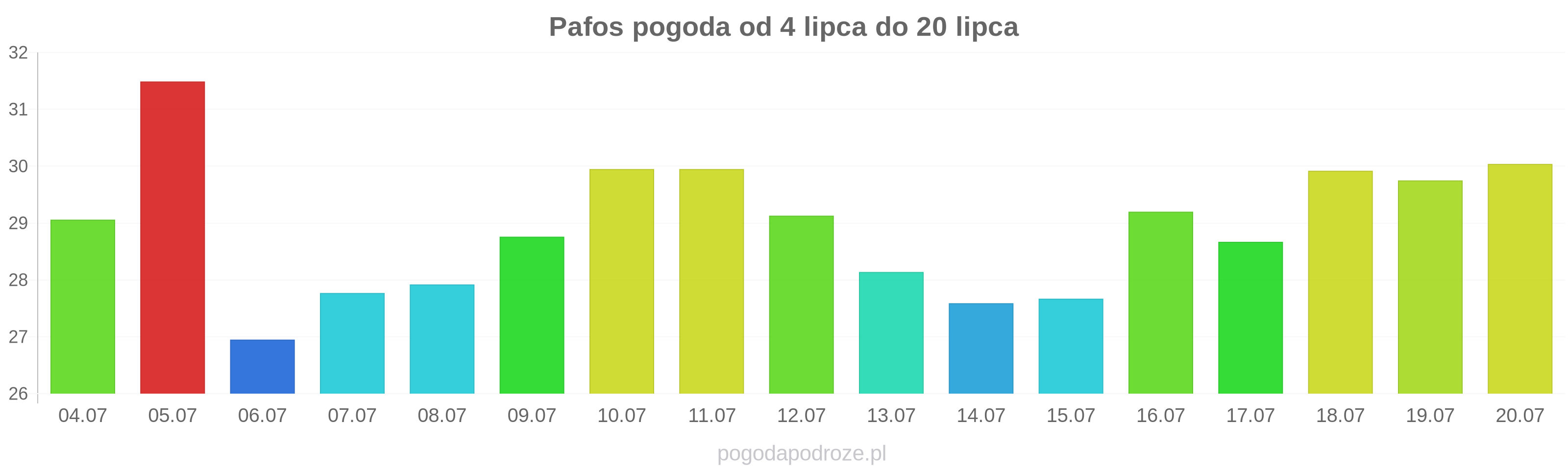 Pafos długoterminowa prognoza pogody