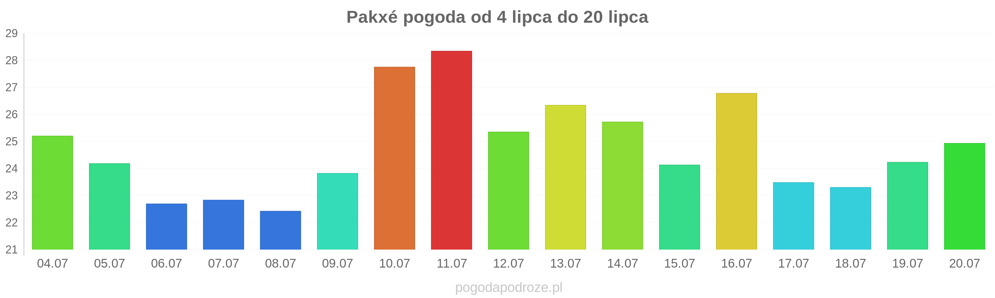 Pakxé długoterminowa prognoza pogody