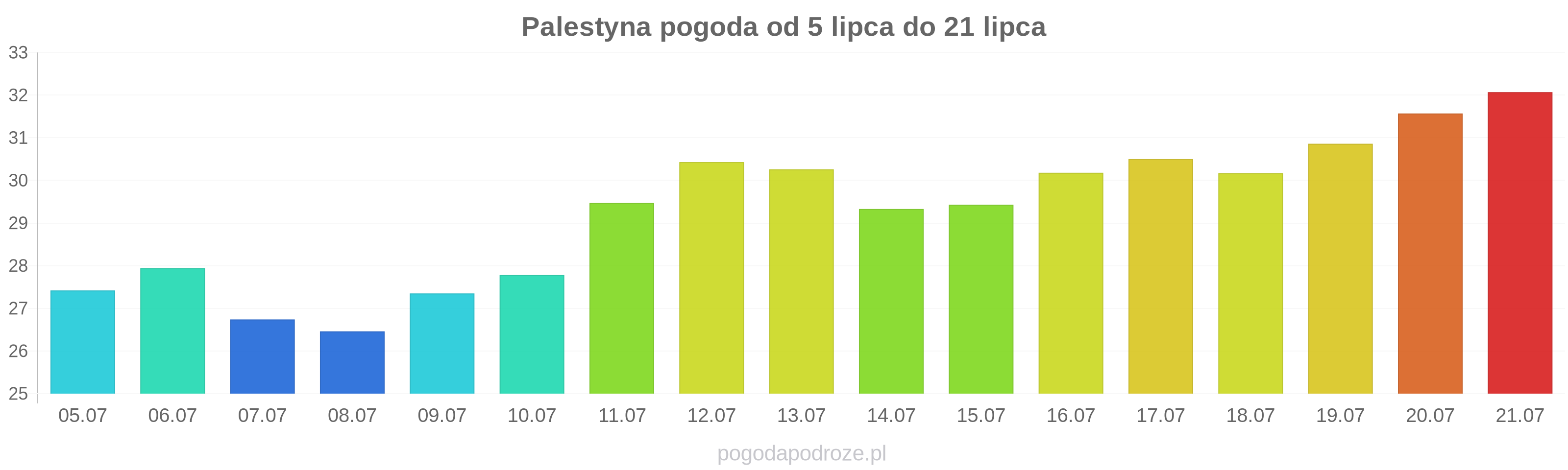Palestyna długoterminowa prognoza pogody