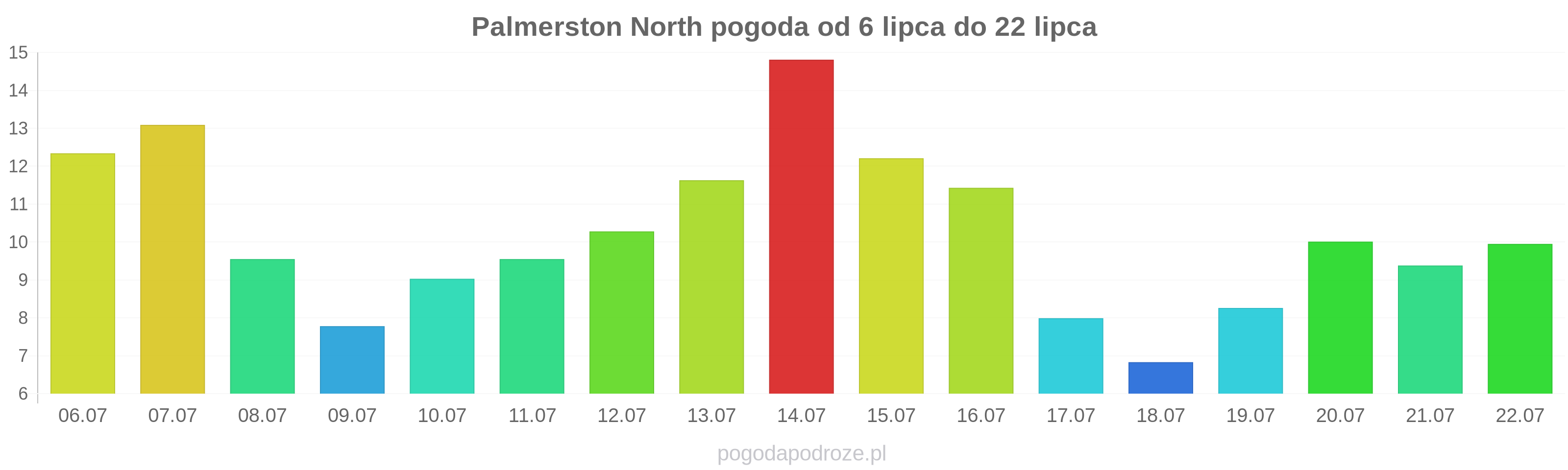 Palmerston North długoterminowa prognoza pogody