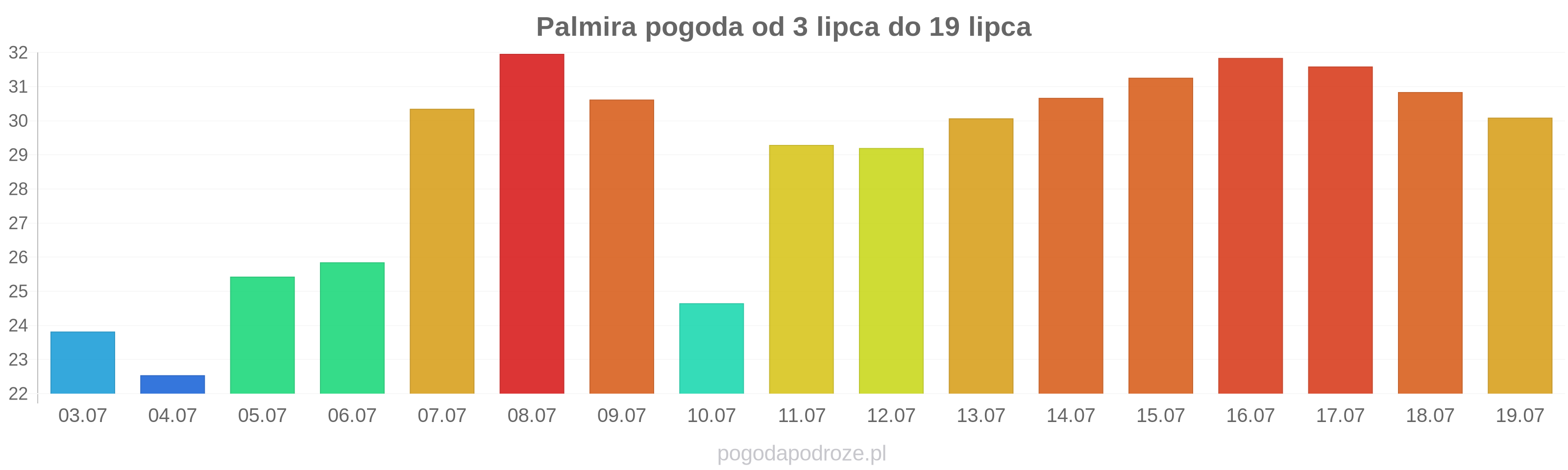 Palmira długoterminowa prognoza pogody