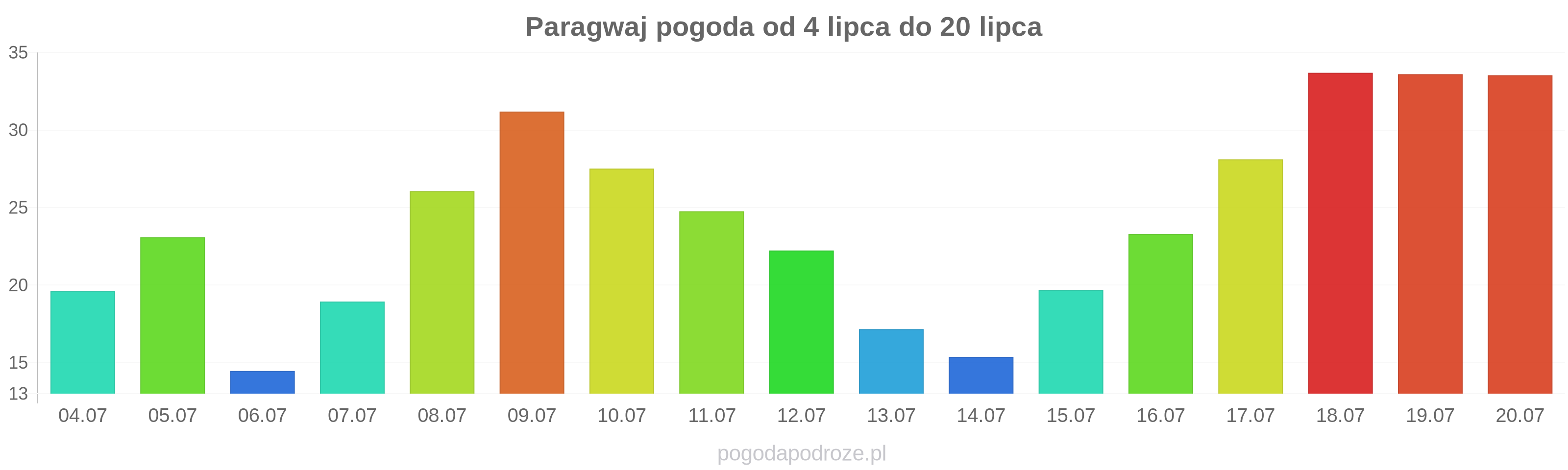 Paragwaj długoterminowa prognoza pogody