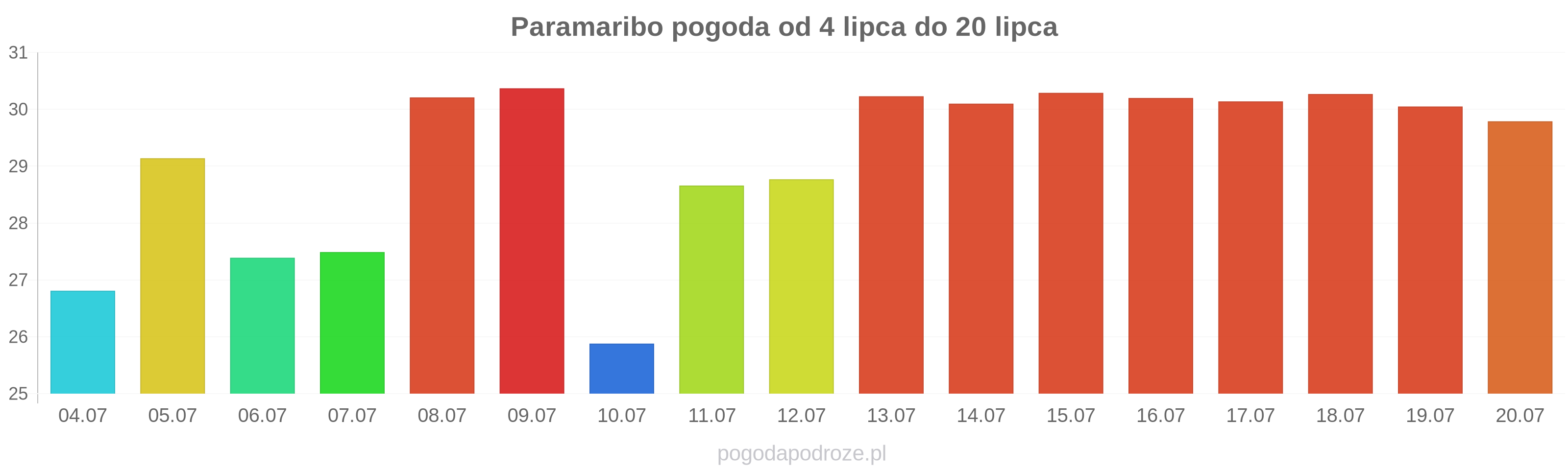 Paramaribo długoterminowa prognoza pogody