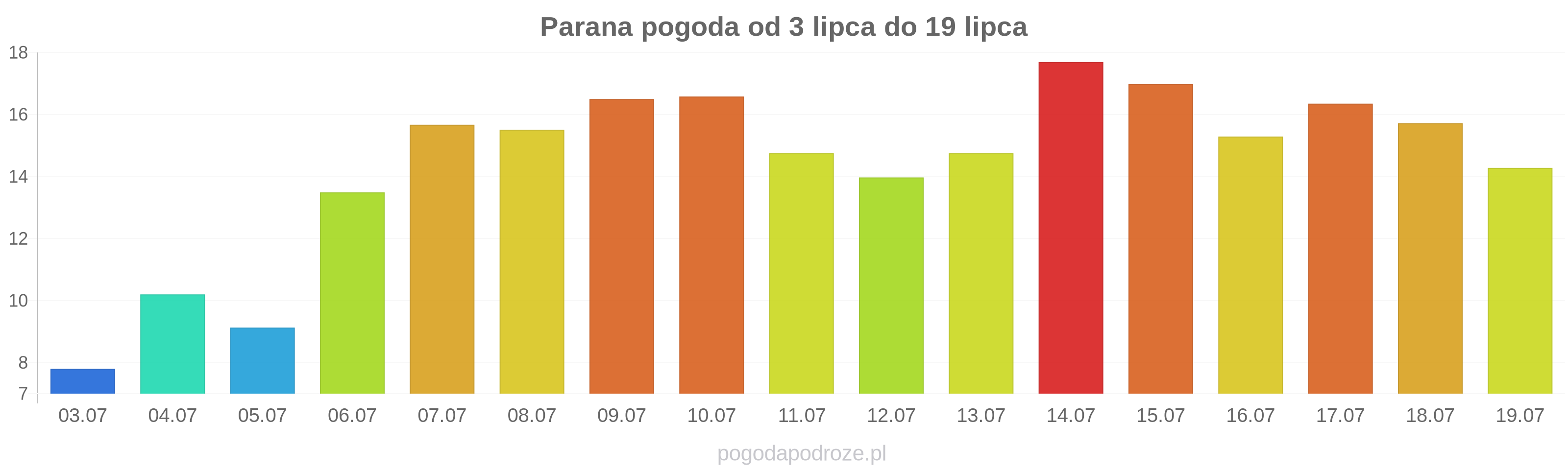 Parana długoterminowa prognoza pogody
