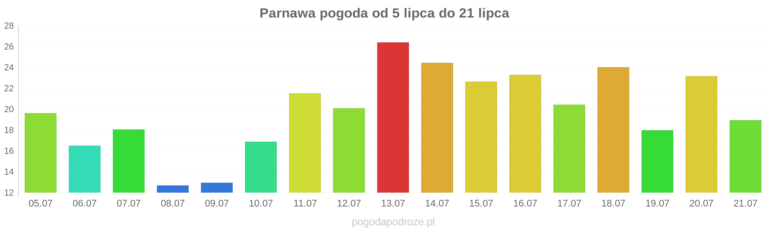 Parnawa długoterminowa prognoza pogody