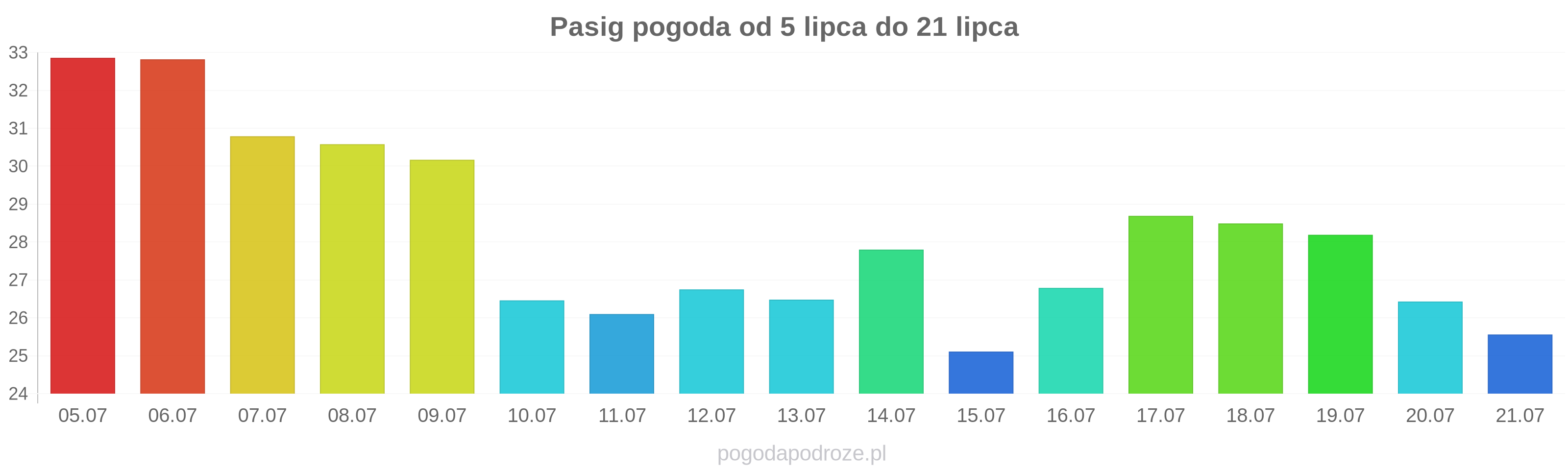 Pasig długoterminowa prognoza pogody
