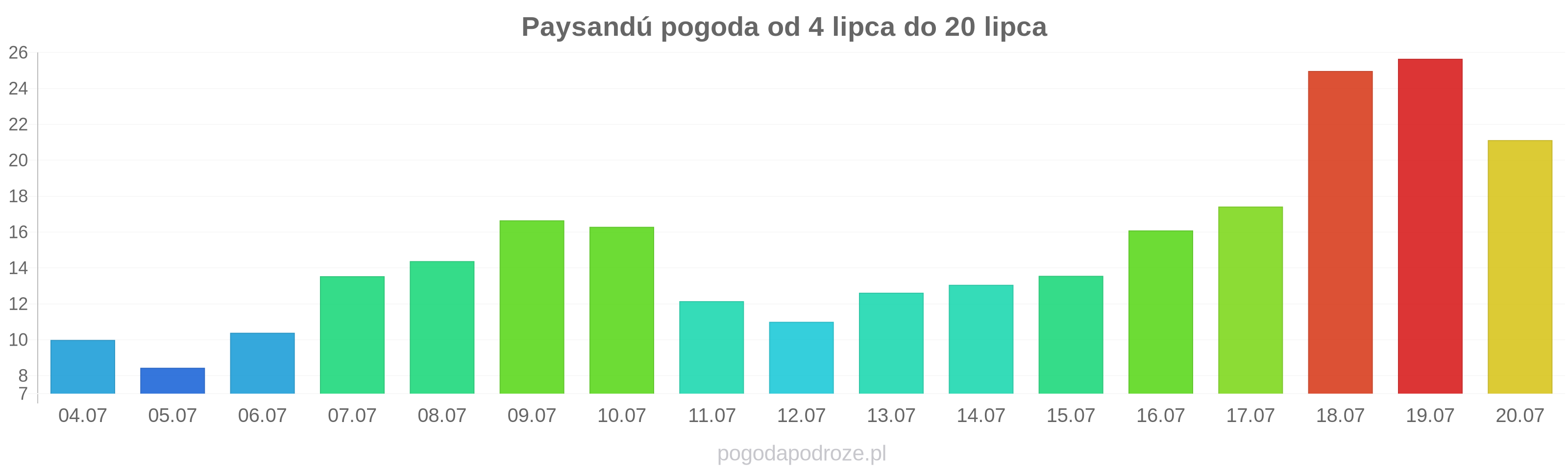 Paysandú długoterminowa prognoza pogody