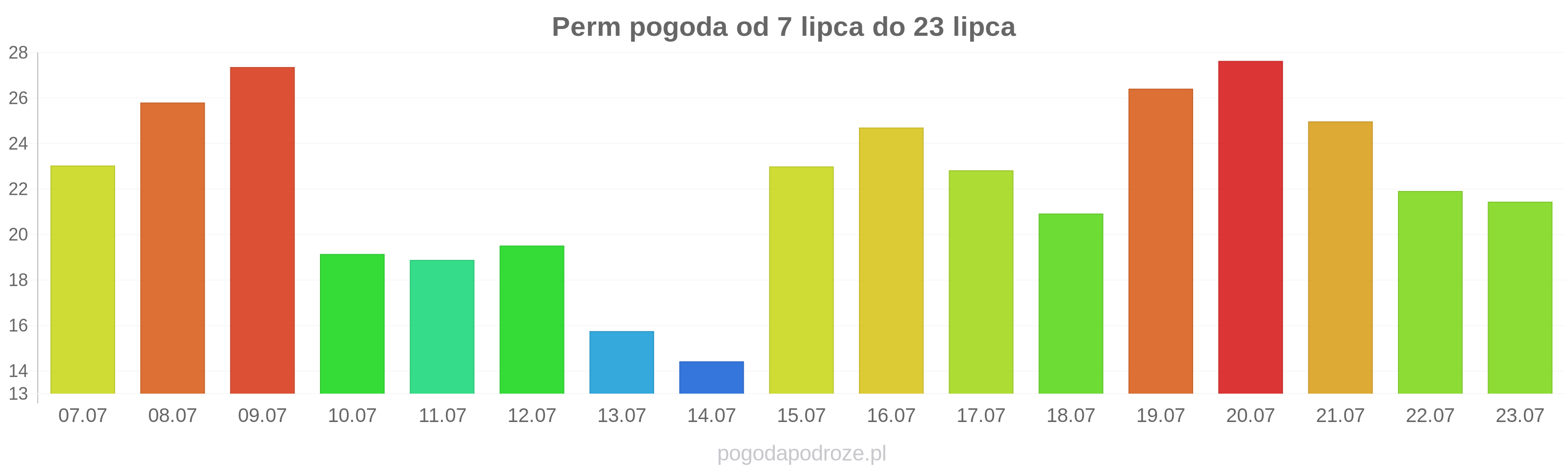 Perm długoterminowa prognoza pogody