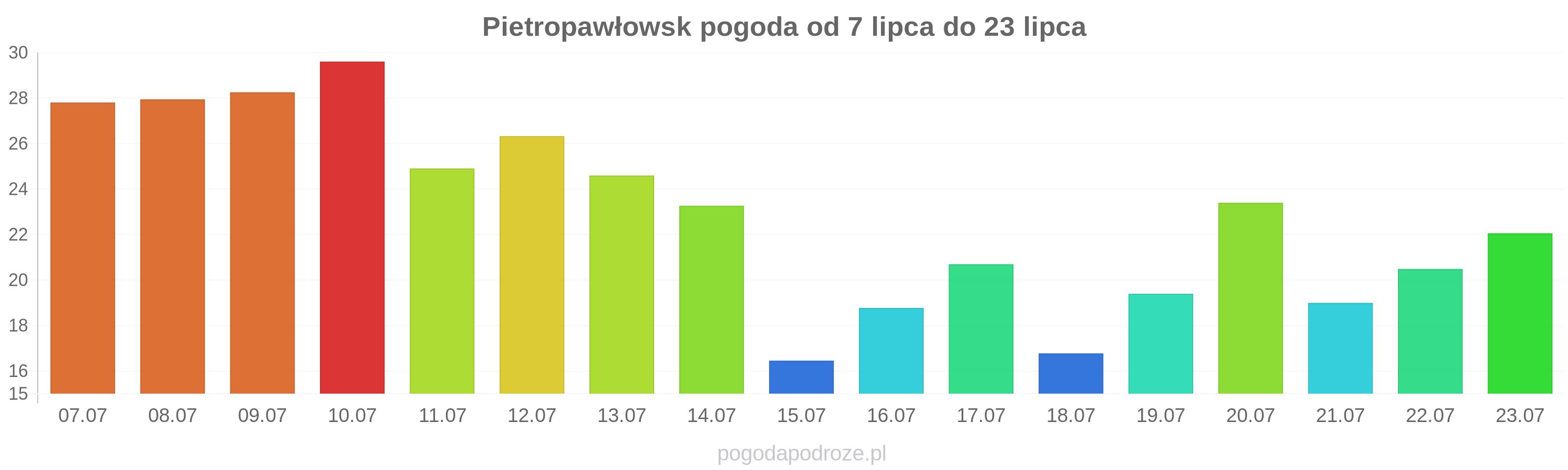 Pietropawłowsk długoterminowa prognoza pogody