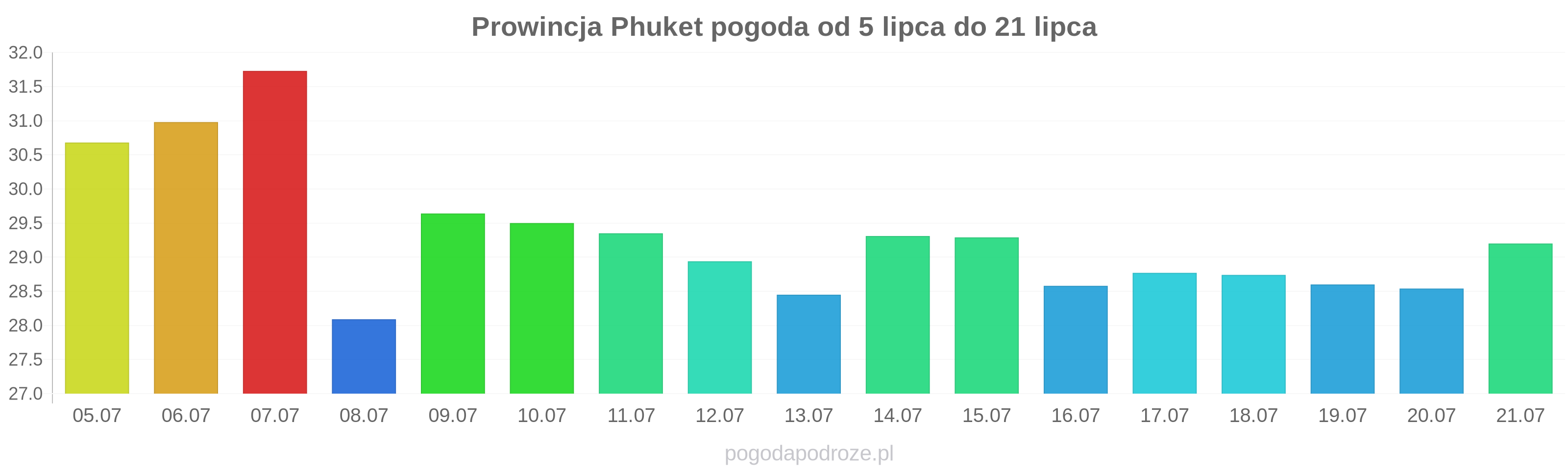 Prowincja Phuket długoterminowa prognoza pogody