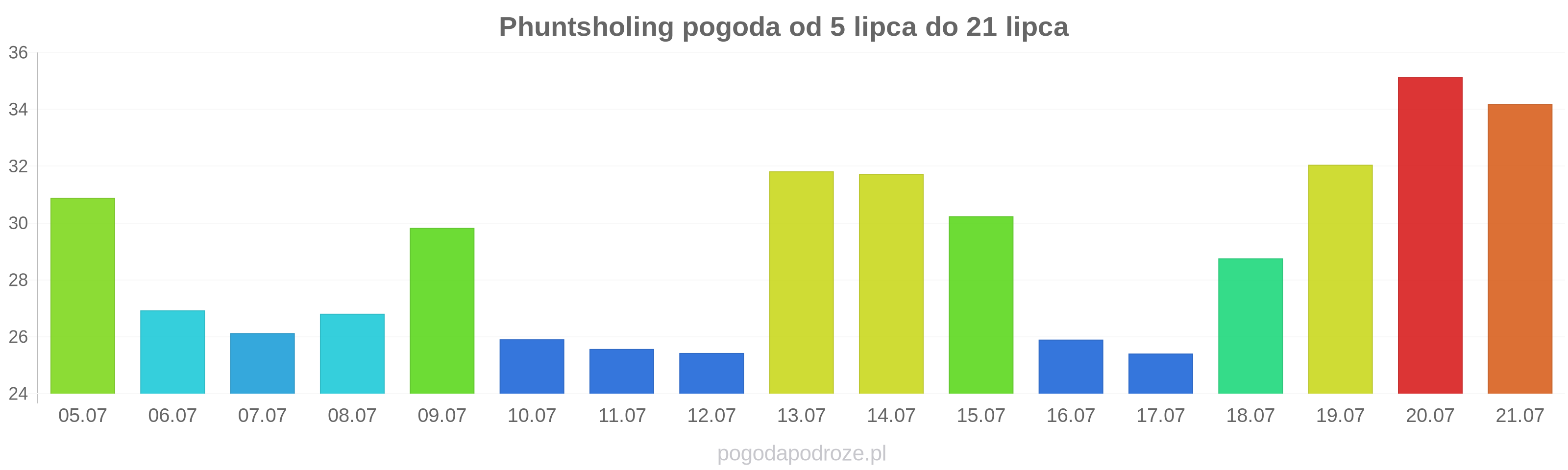 Phuntsholing długoterminowa prognoza pogody