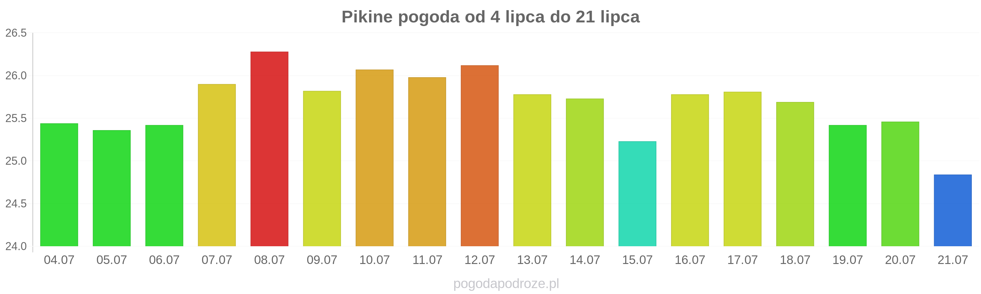 Pikine długoterminowa prognoza pogody