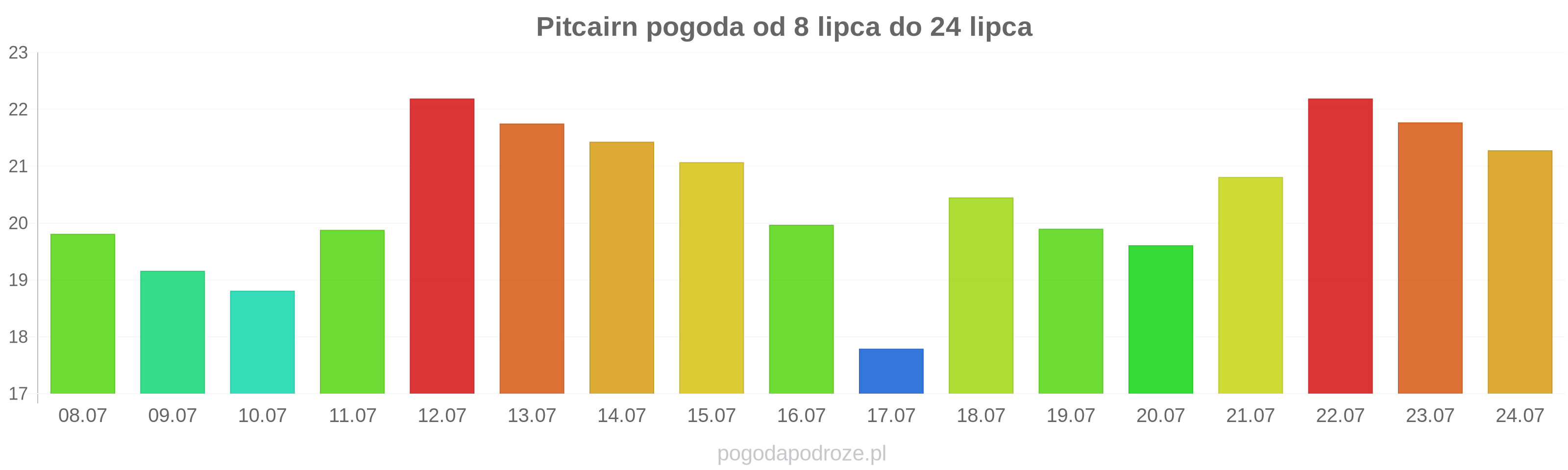 Pitcairn długoterminowa prognoza pogody