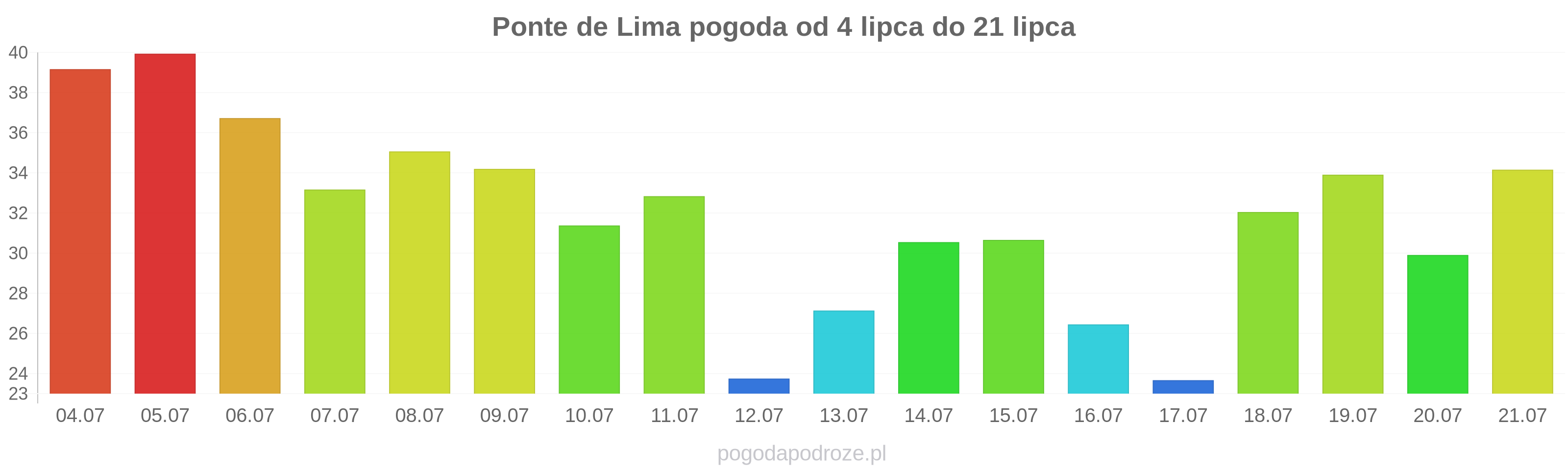 Ponte de Lima długoterminowa prognoza pogody