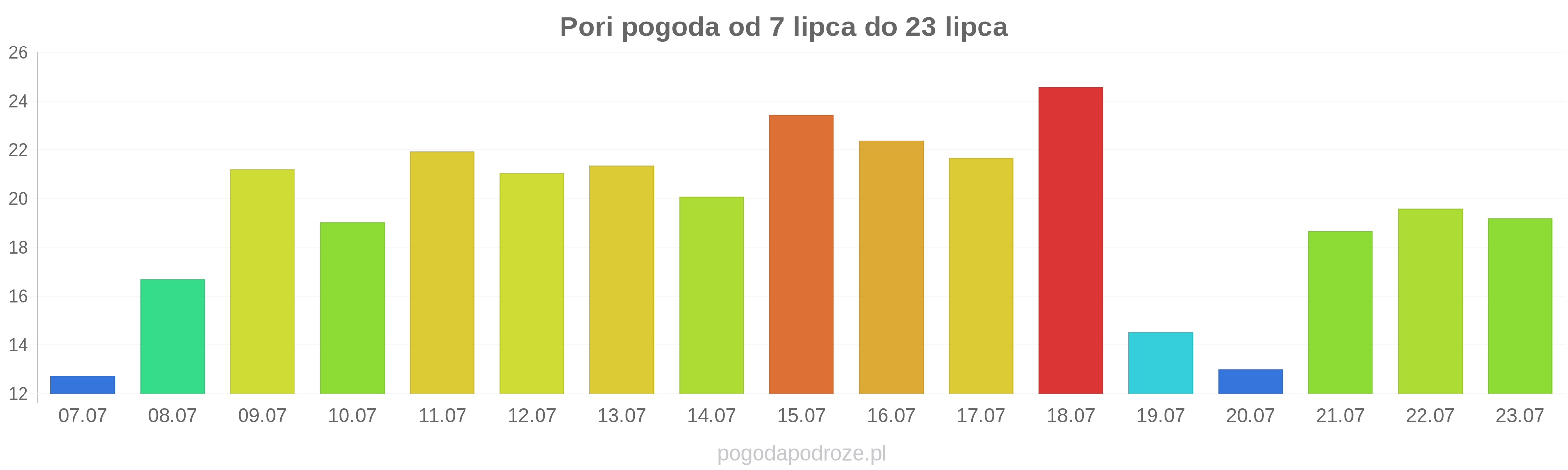 Pori długoterminowa prognoza pogody