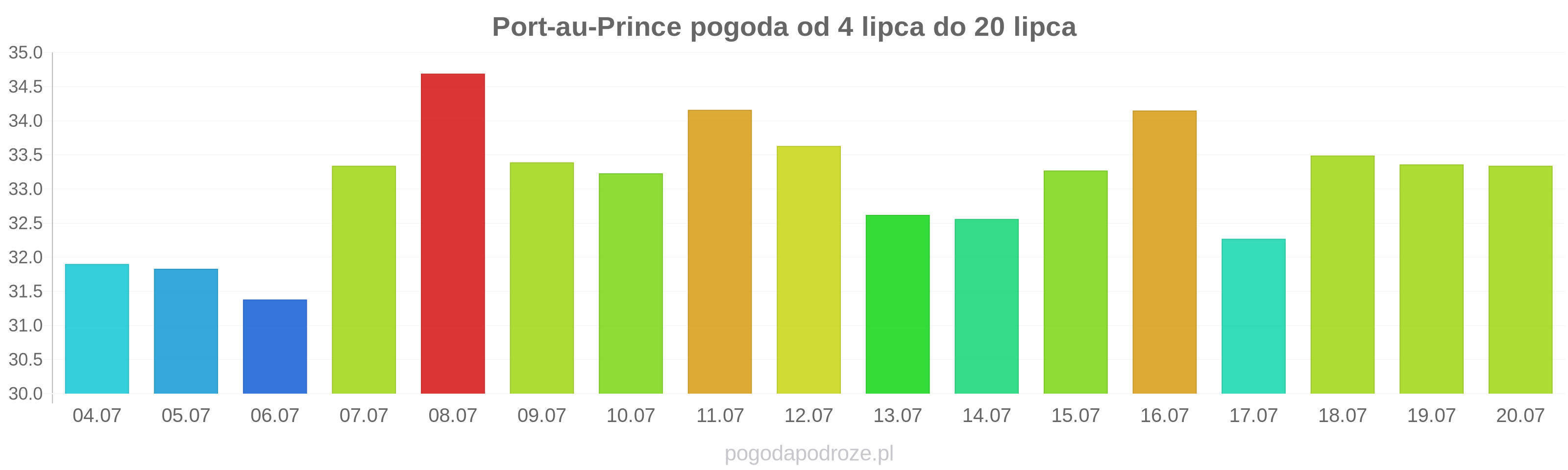 Port-au-Prince długoterminowa prognoza pogody