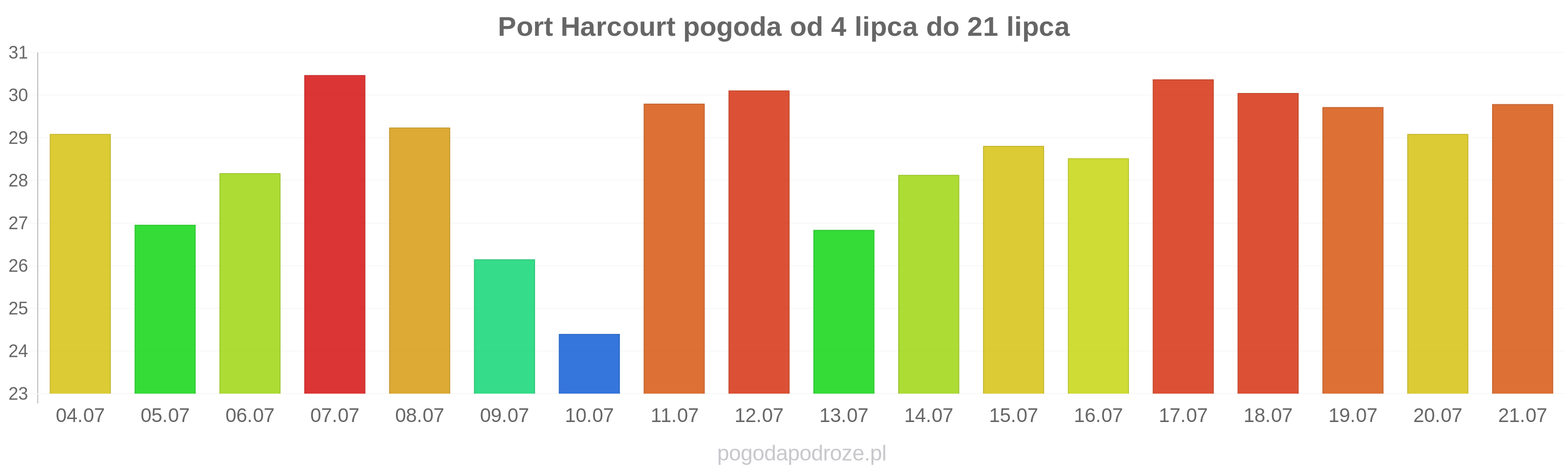 Port Harcourt długoterminowa prognoza pogody