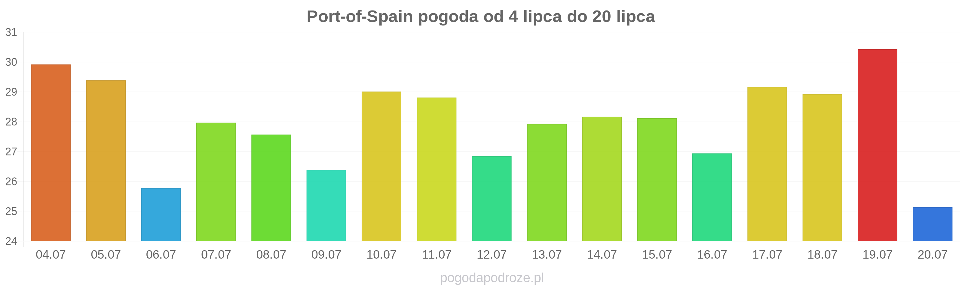 Port-of-Spain długoterminowa prognoza pogody