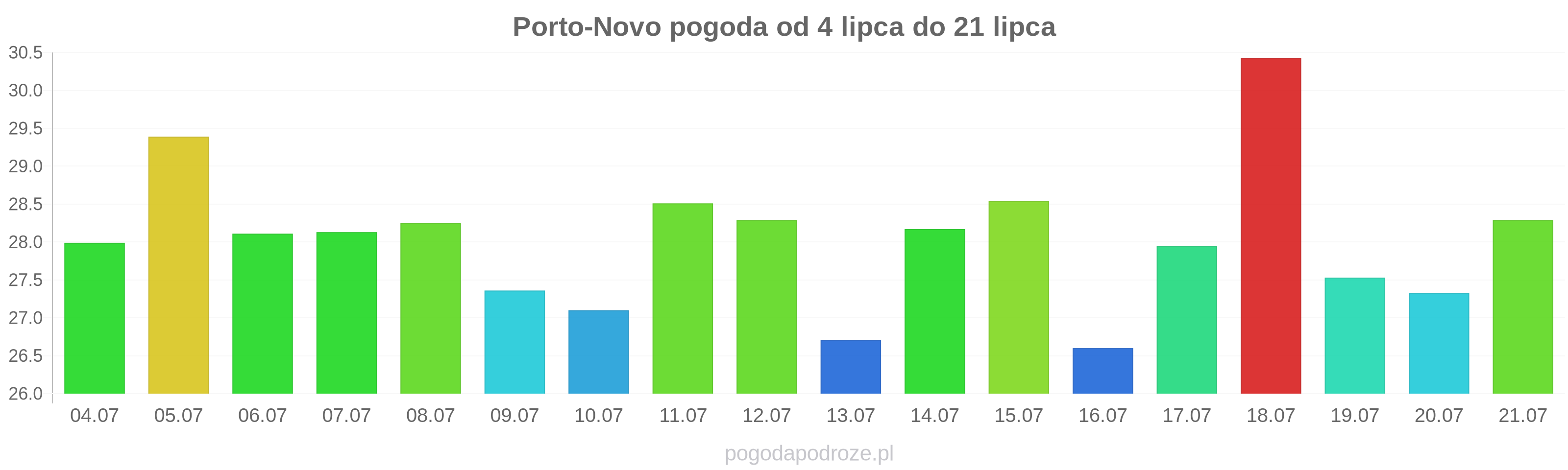 Porto-Novo długoterminowa prognoza pogody