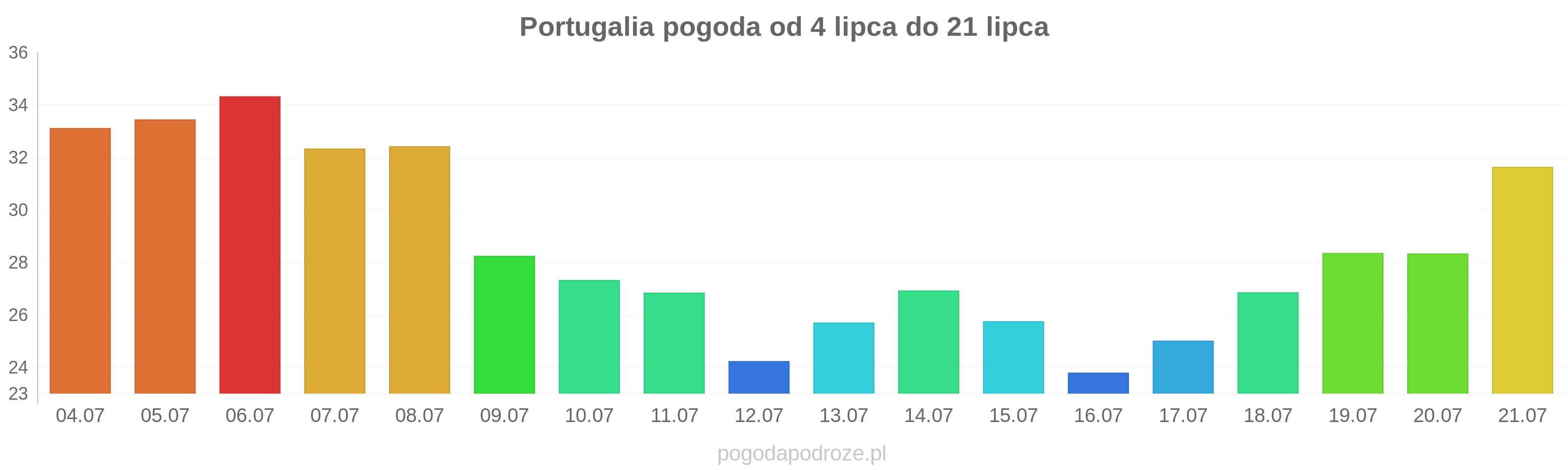 Portugalia długoterminowa prognoza pogody
