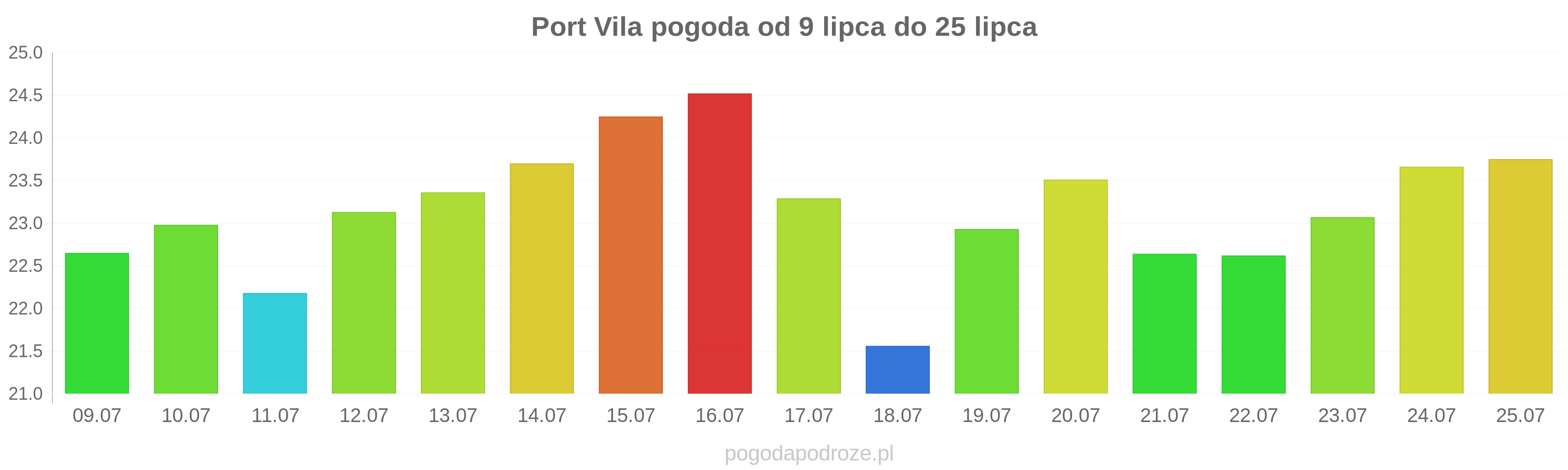 Port Vila długoterminowa prognoza pogody