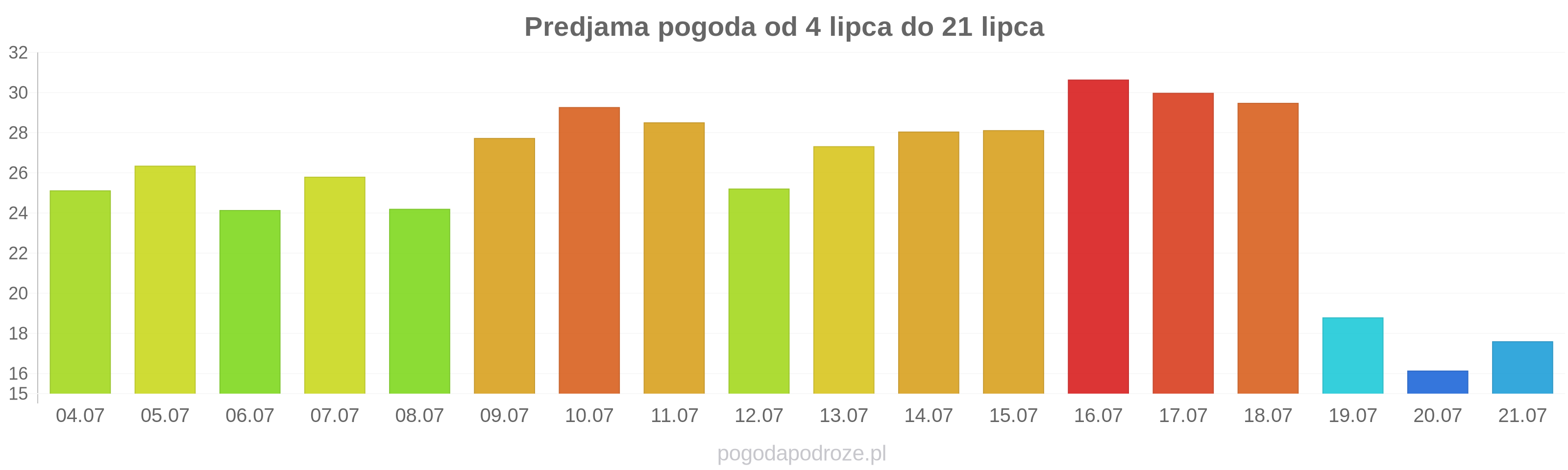 Predjama długoterminowa prognoza pogody