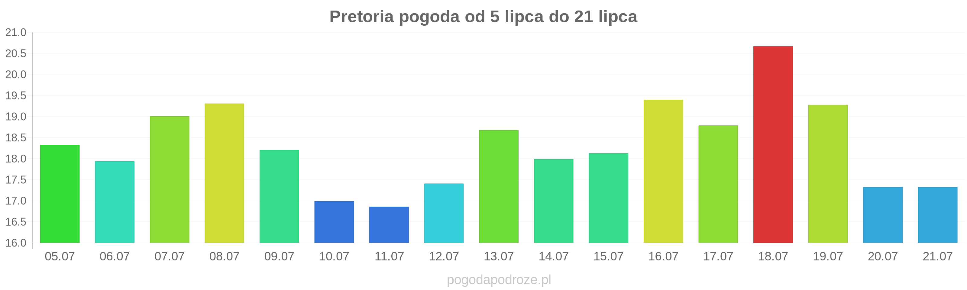 Pretoria długoterminowa prognoza pogody