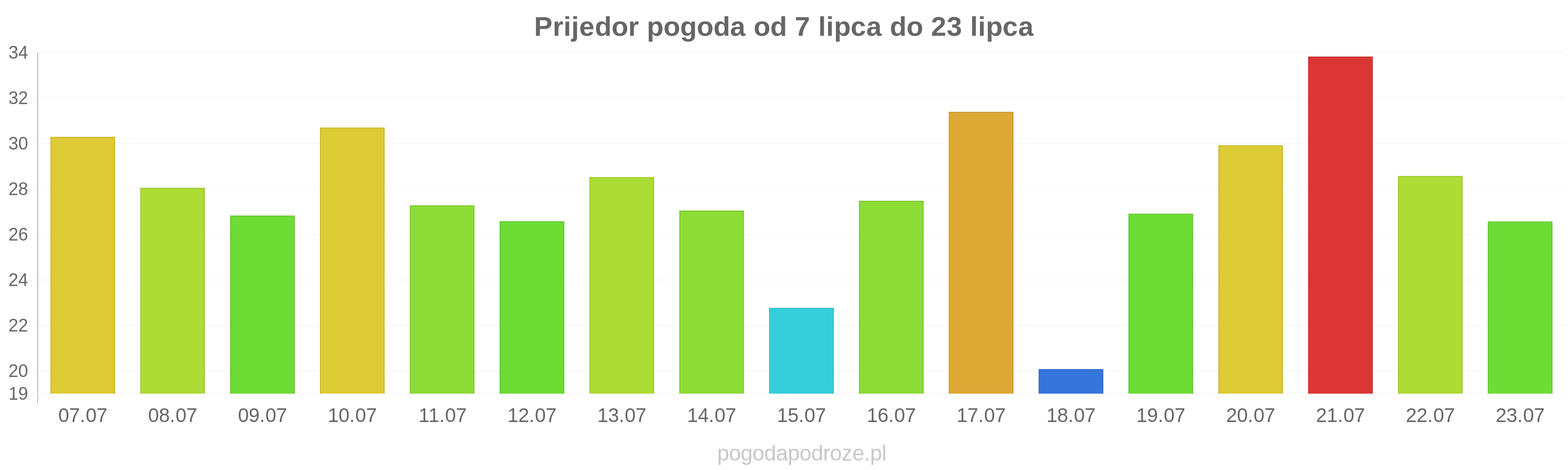 Prijedor długoterminowa prognoza pogody