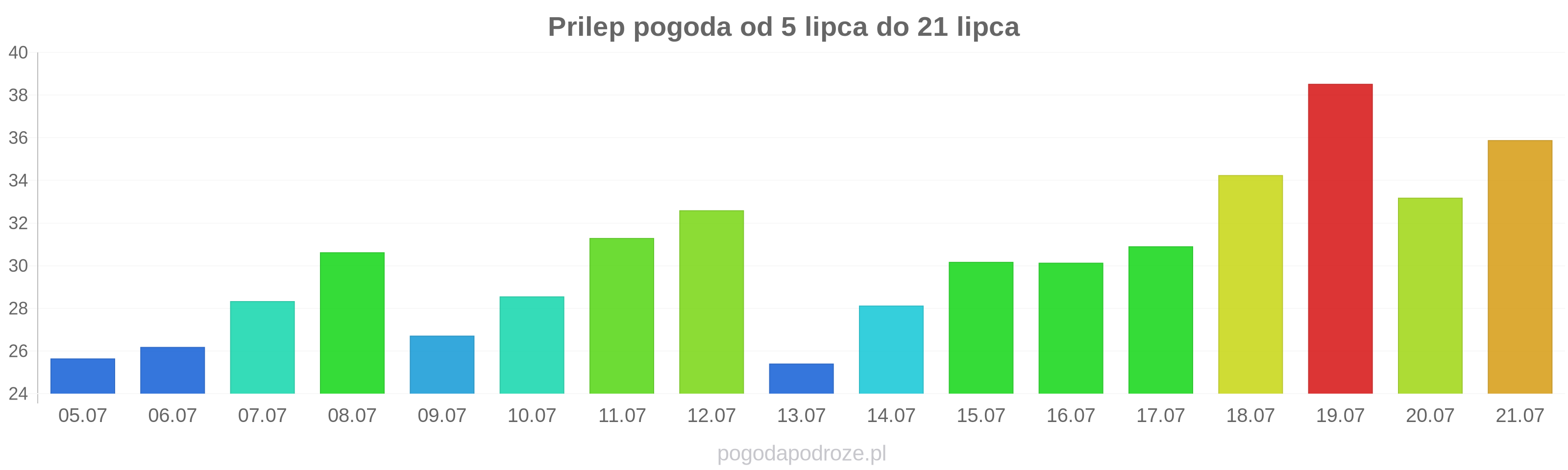 Prilep długoterminowa prognoza pogody