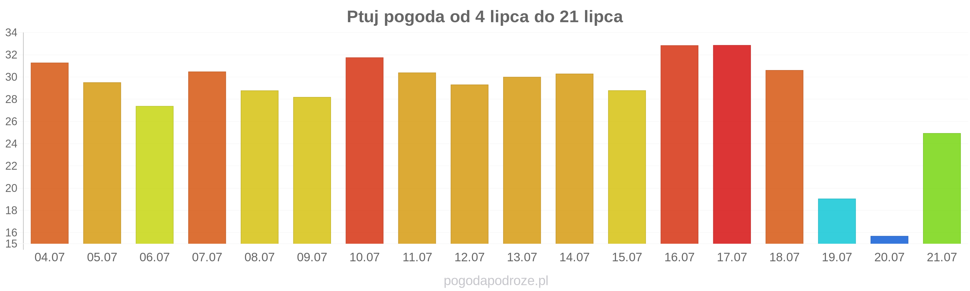 Ptuj długoterminowa prognoza pogody