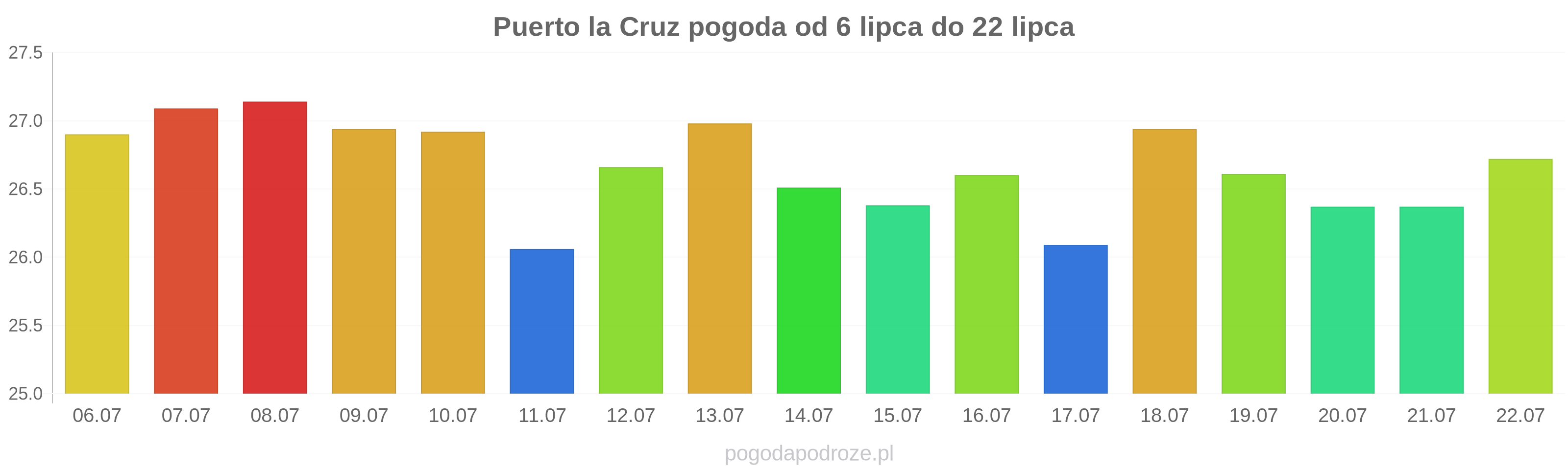 Puerto la Cruz długoterminowa prognoza pogody