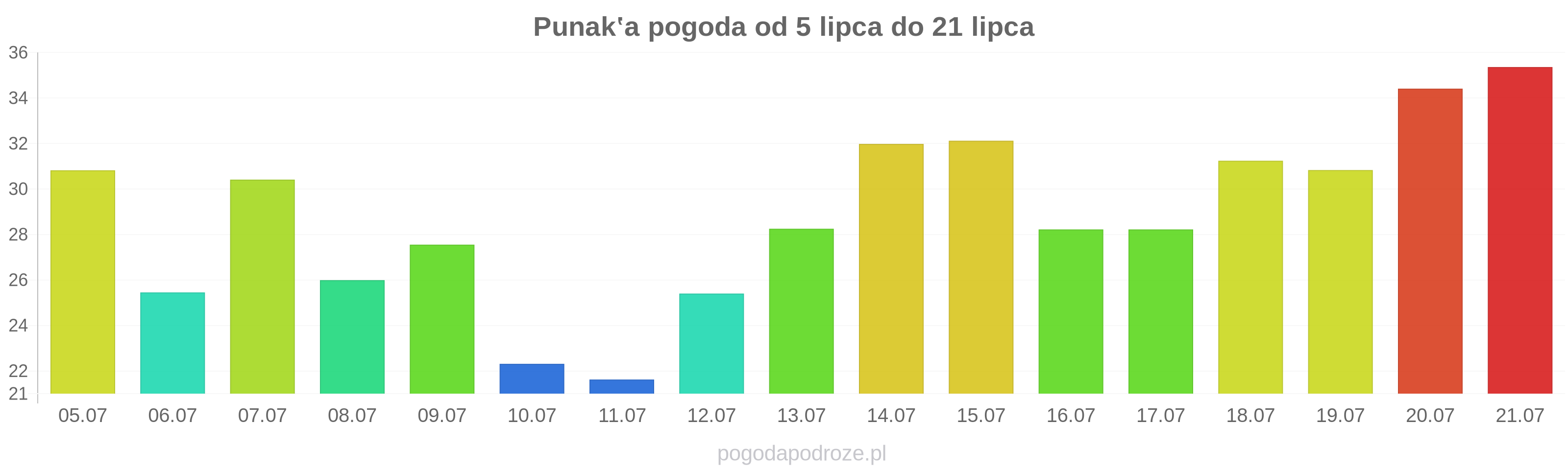 Punakʽa długoterminowa prognoza pogody