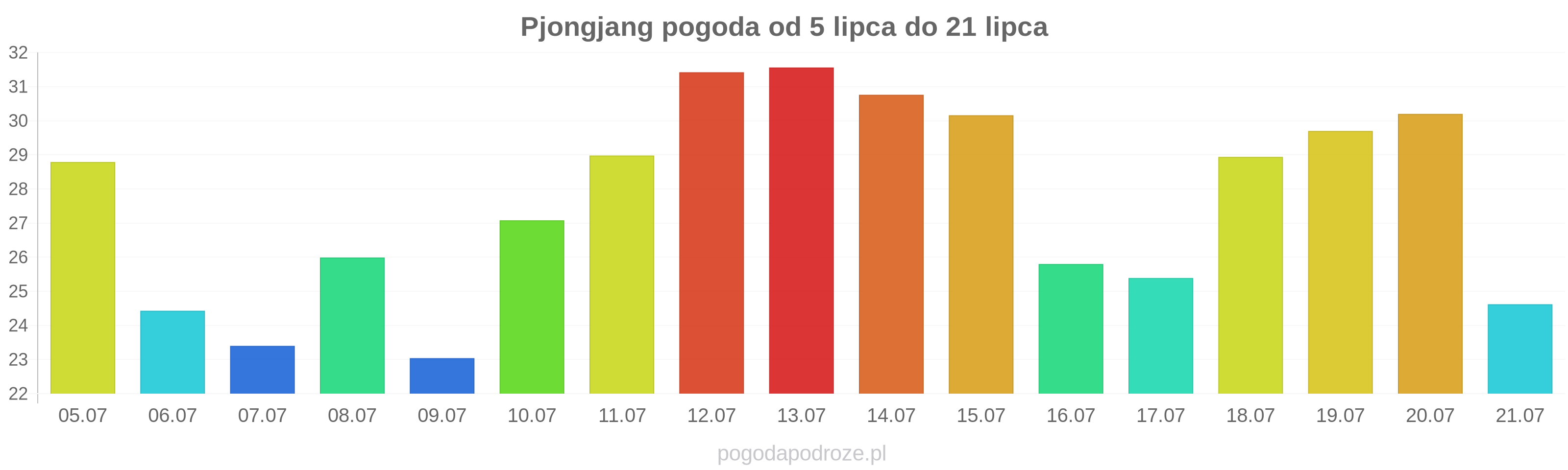 Pjongjang długoterminowa prognoza pogody