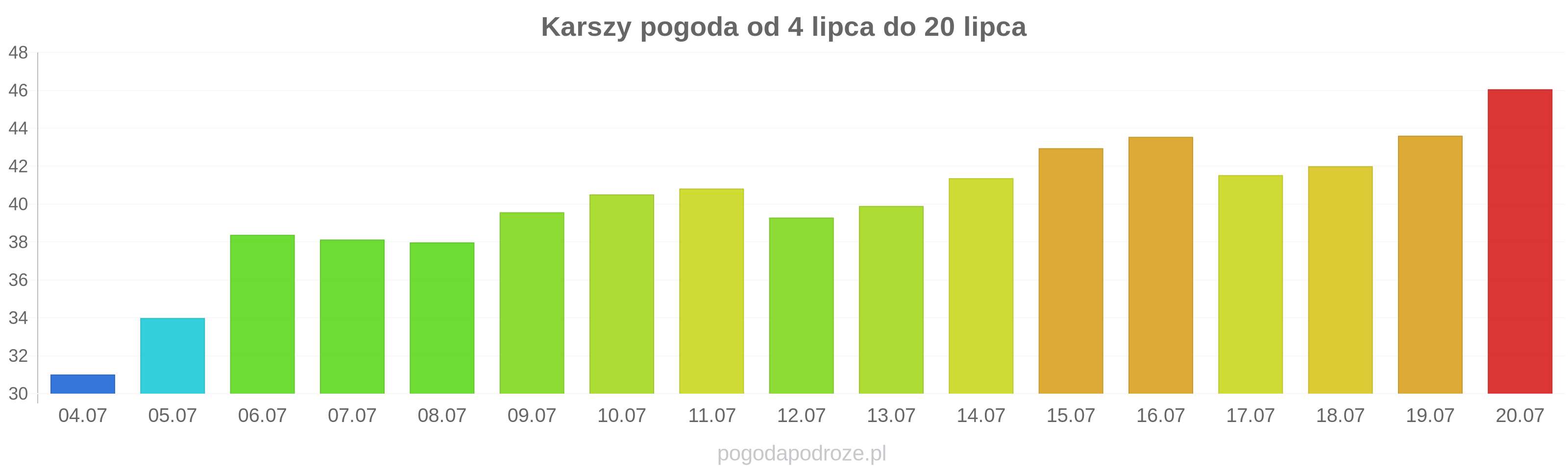 Karszy długoterminowa prognoza pogody