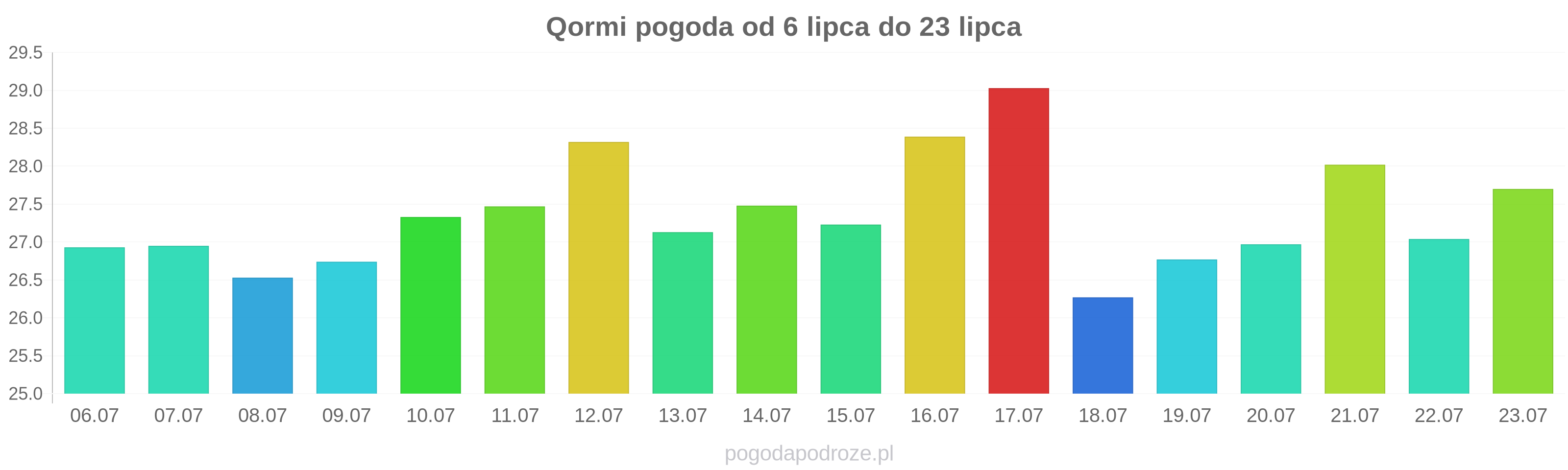 Qormi długoterminowa prognoza pogody
