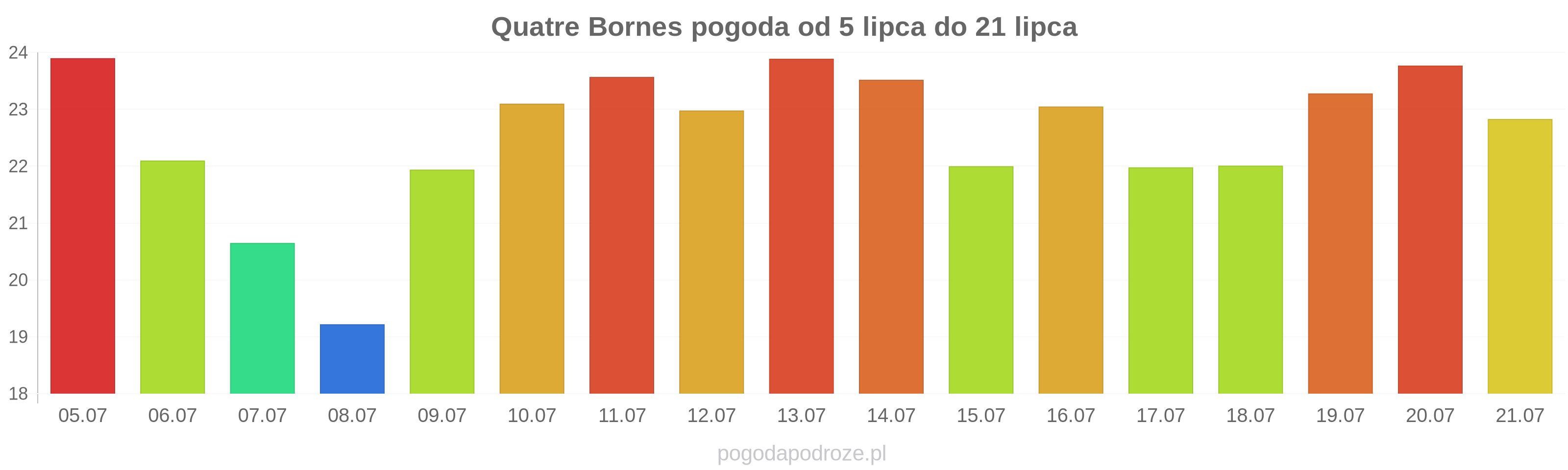 Quatre Bornes długoterminowa prognoza pogody