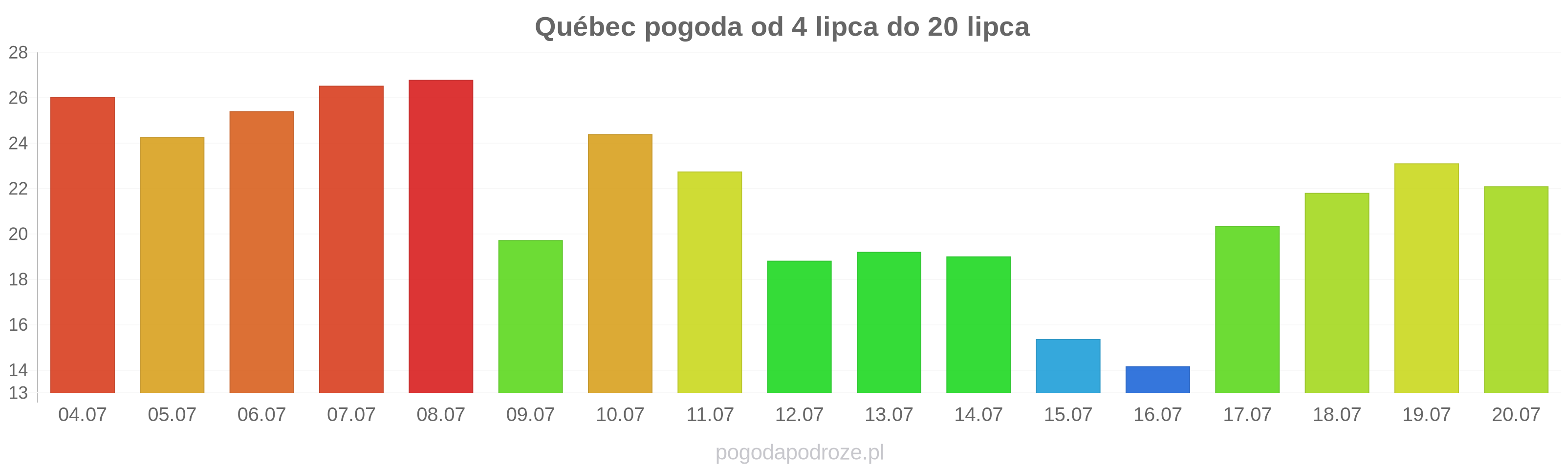 Québec długoterminowa prognoza pogody