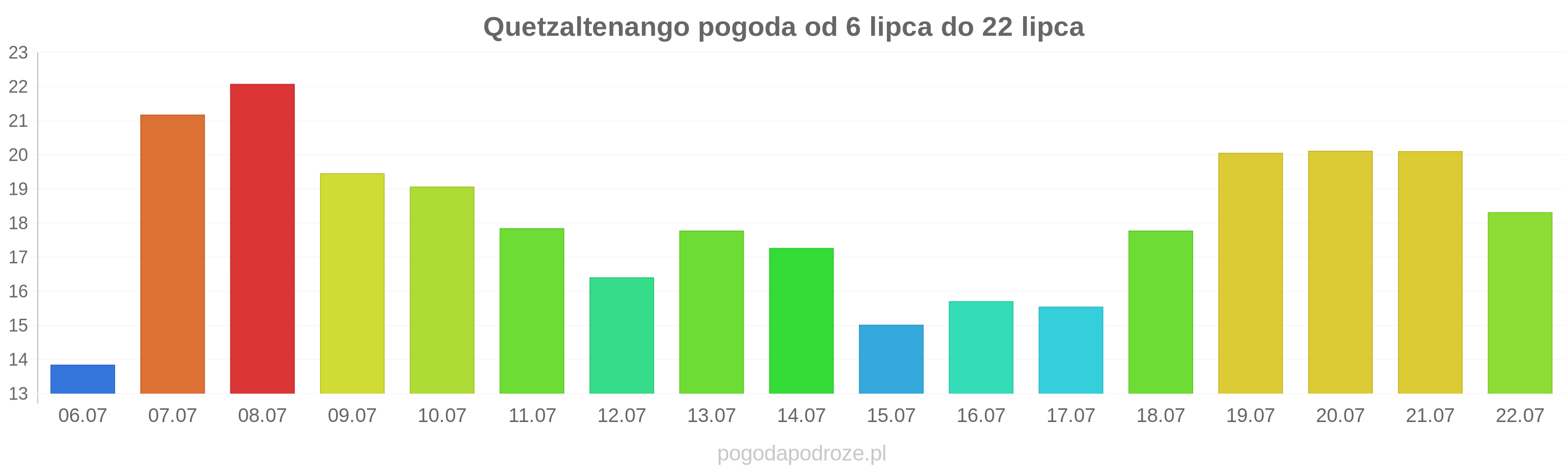 Quetzaltenango długoterminowa prognoza pogody