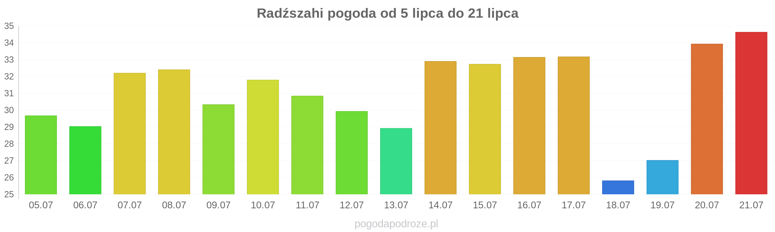 Radźszahi długoterminowa prognoza pogody