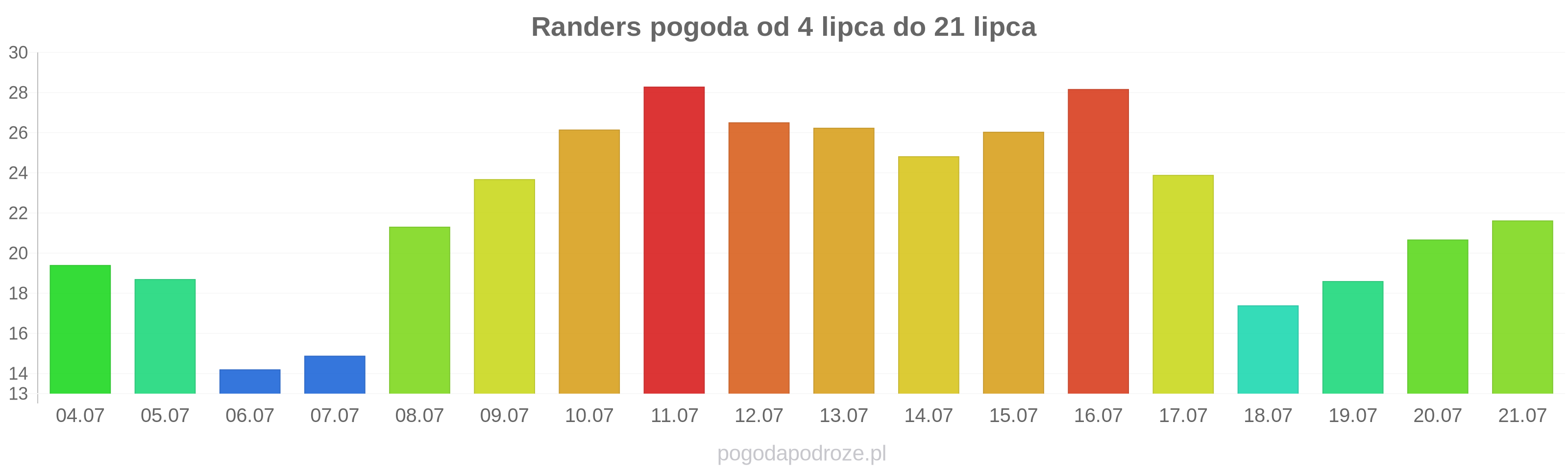 Randers długoterminowa prognoza pogody