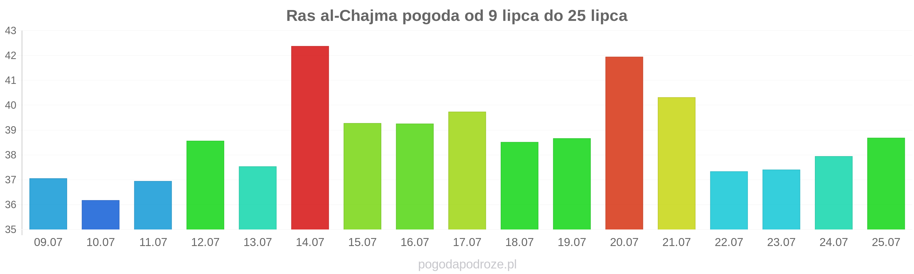 Ras al-Chajma długoterminowa prognoza pogody