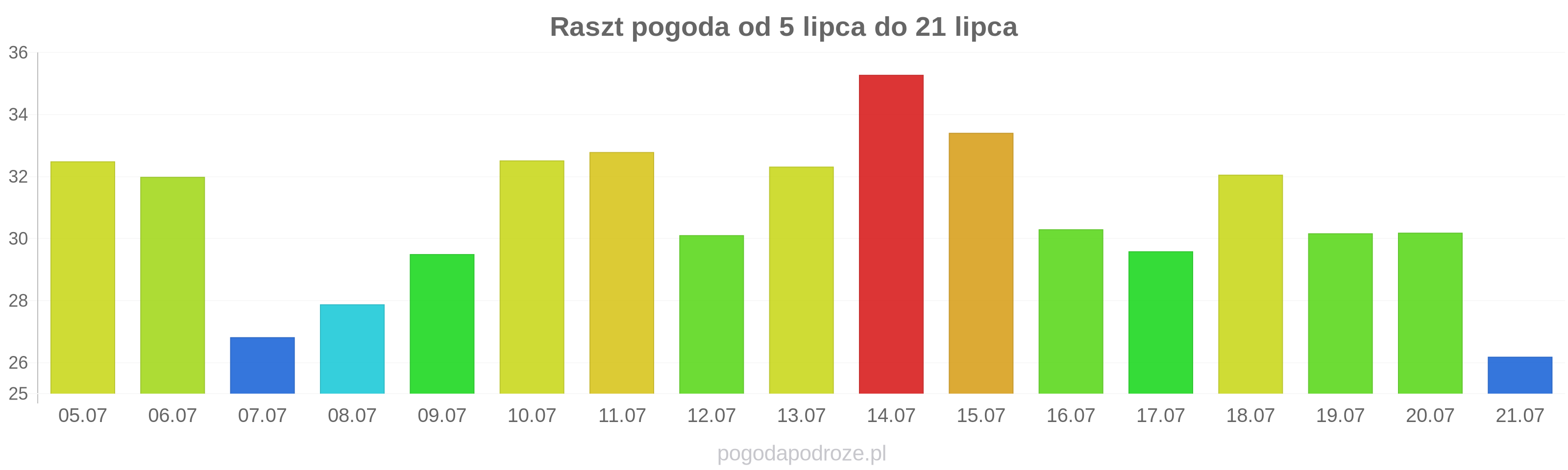 Raszt długoterminowa prognoza pogody