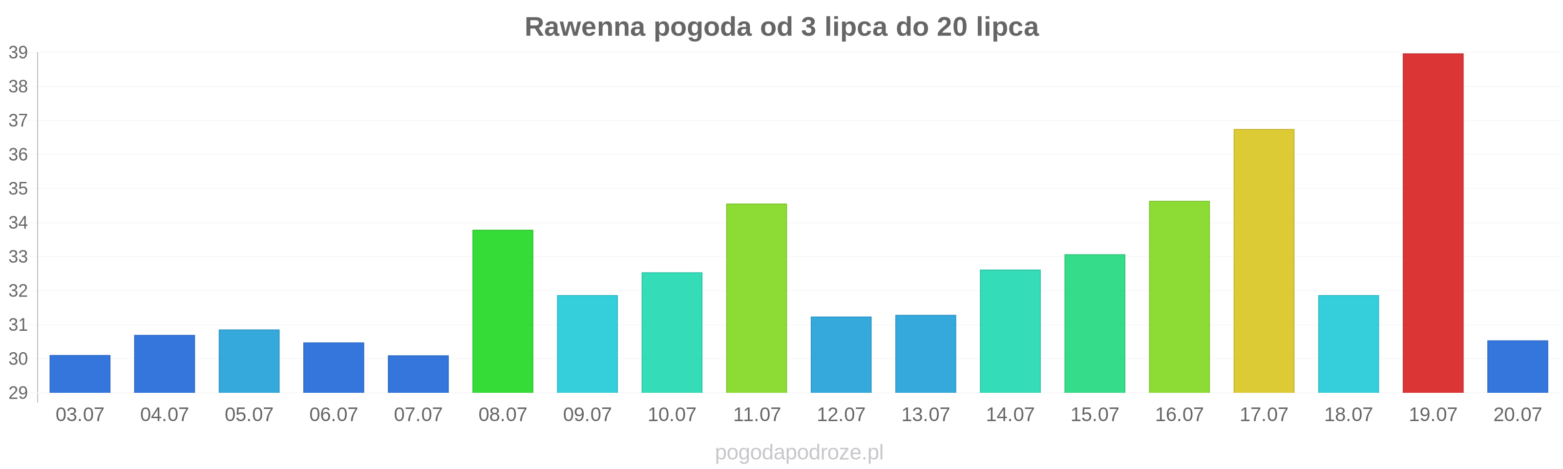 Rawenna długoterminowa prognoza pogody