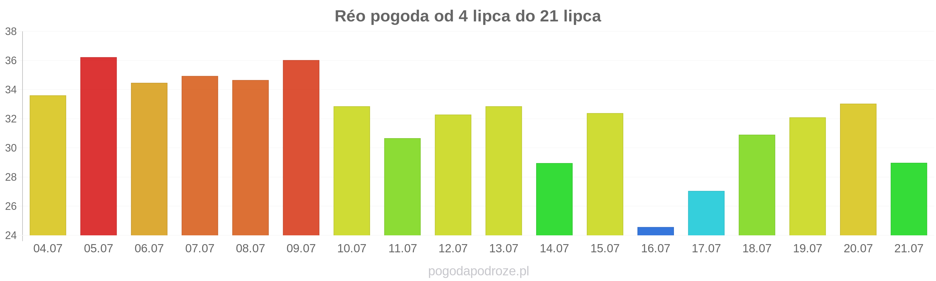 Réo długoterminowa prognoza pogody