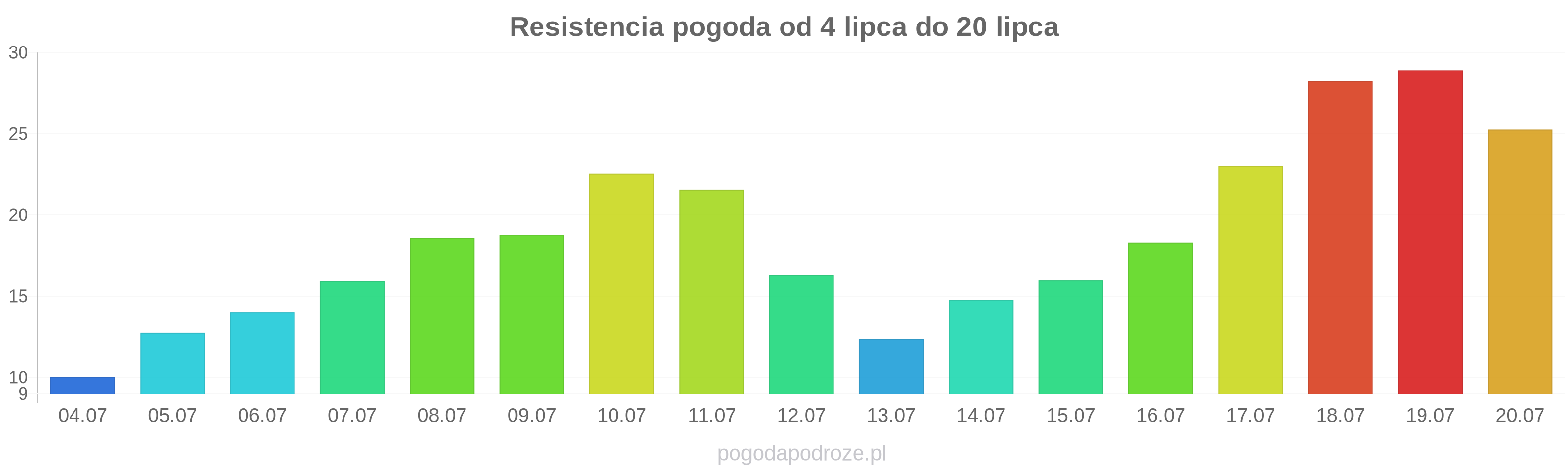Resistencia długoterminowa prognoza pogody