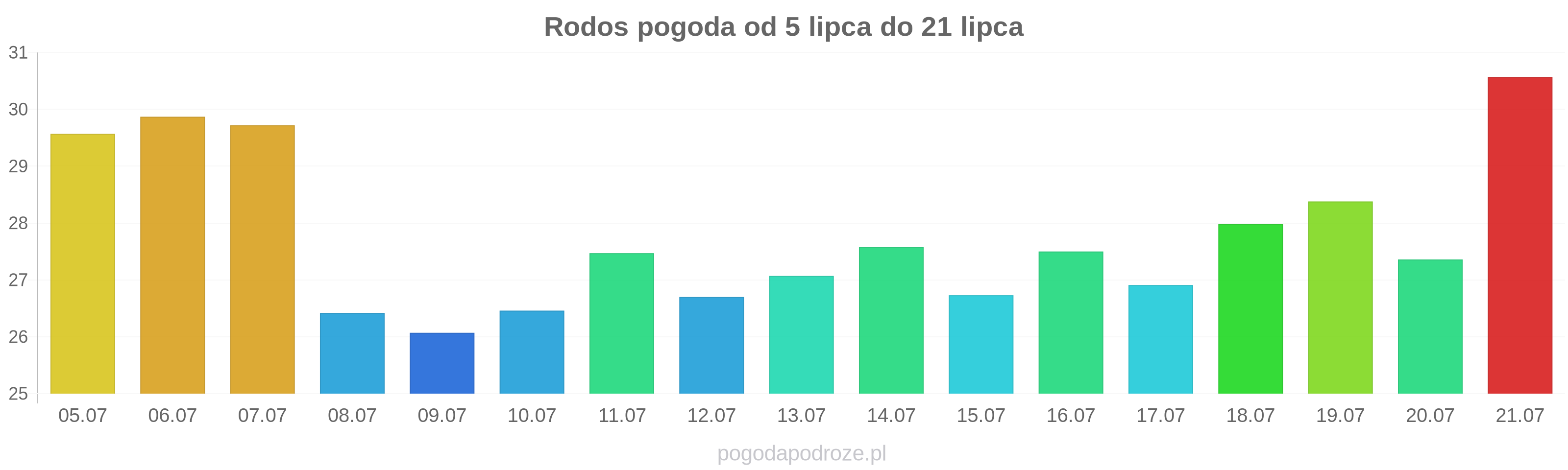 Rodos długoterminowa prognoza pogody