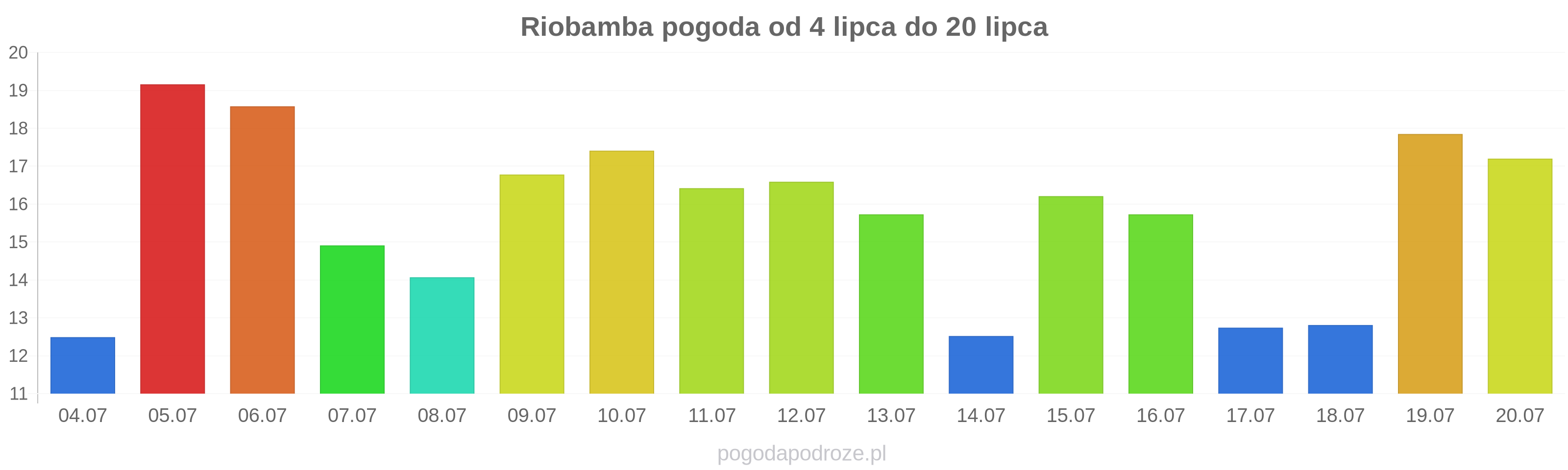 Riobamba długoterminowa prognoza pogody