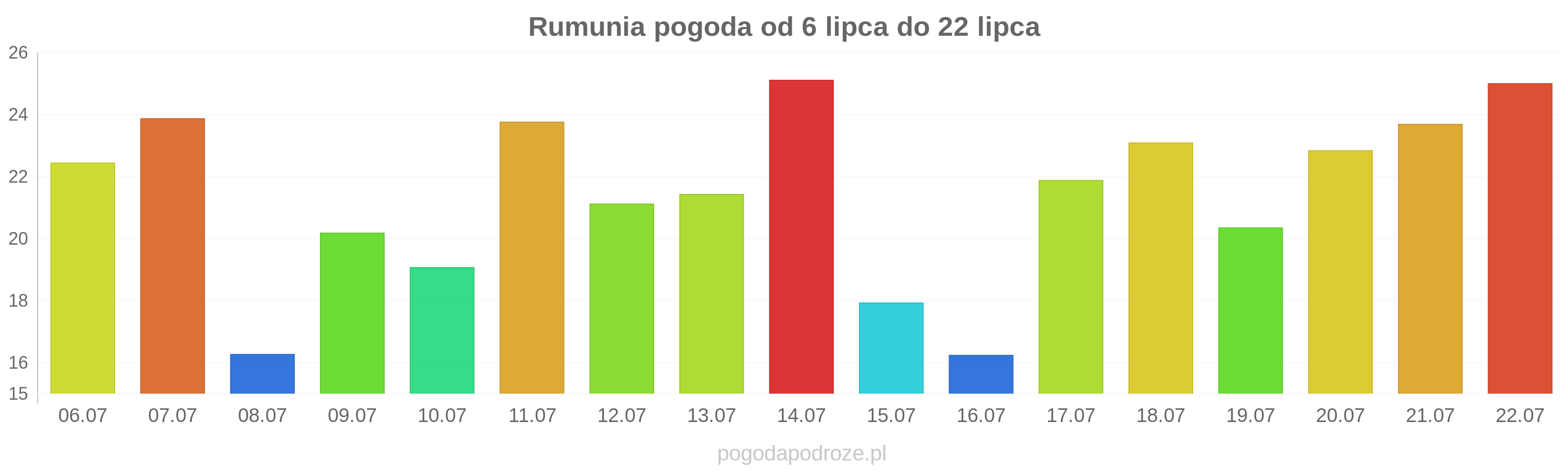 Rumunia długoterminowa prognoza pogody