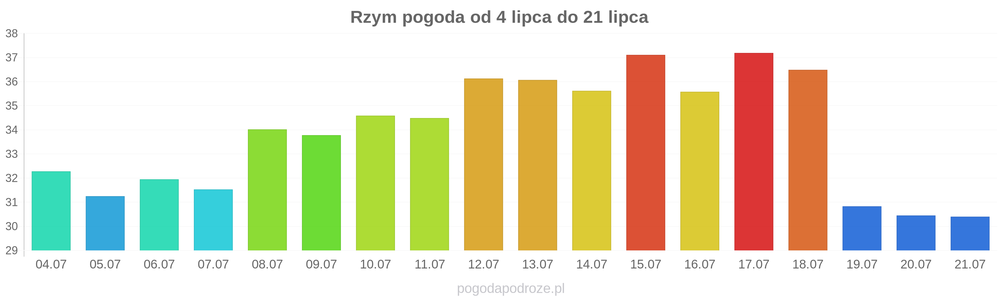Rzym długoterminowa prognoza pogody